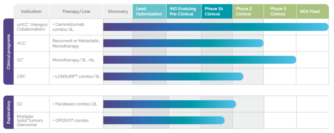 Rivoceranib - Elevar Therapeutics